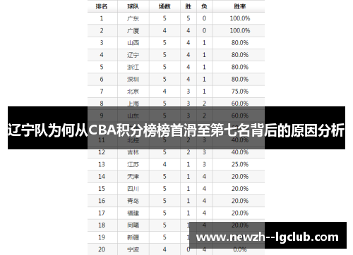辽宁队为何从CBA积分榜榜首滑至第七名背后的原因分析